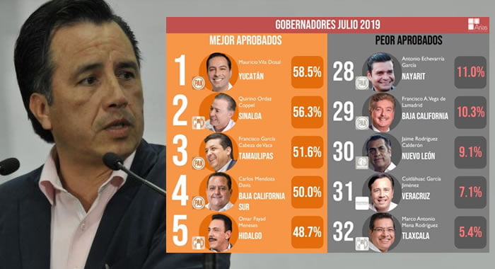 Figura Cuitláhuac García entre los peores gobernadores aprobados: Arias Consultores