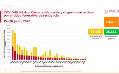 Veracruz, con más de 10 mil casos sospechosos de Covid-19